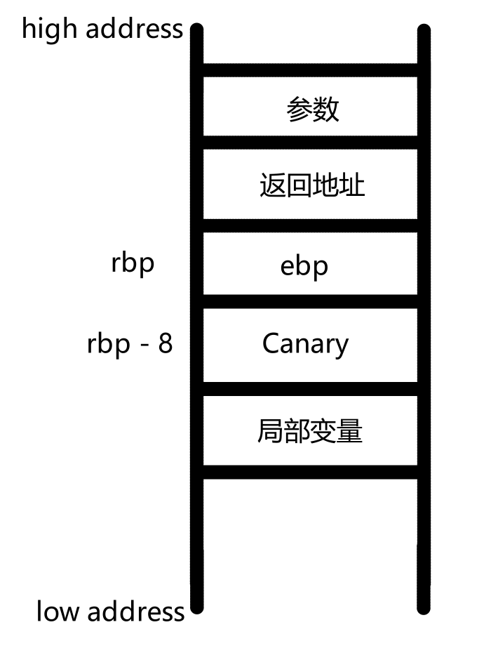 Canary-stack